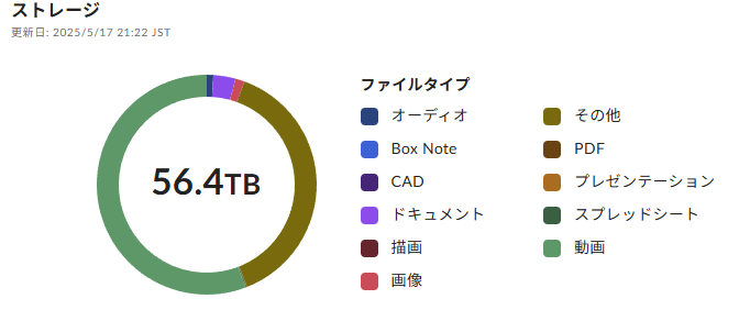 大量ストレージ使用の実績データ