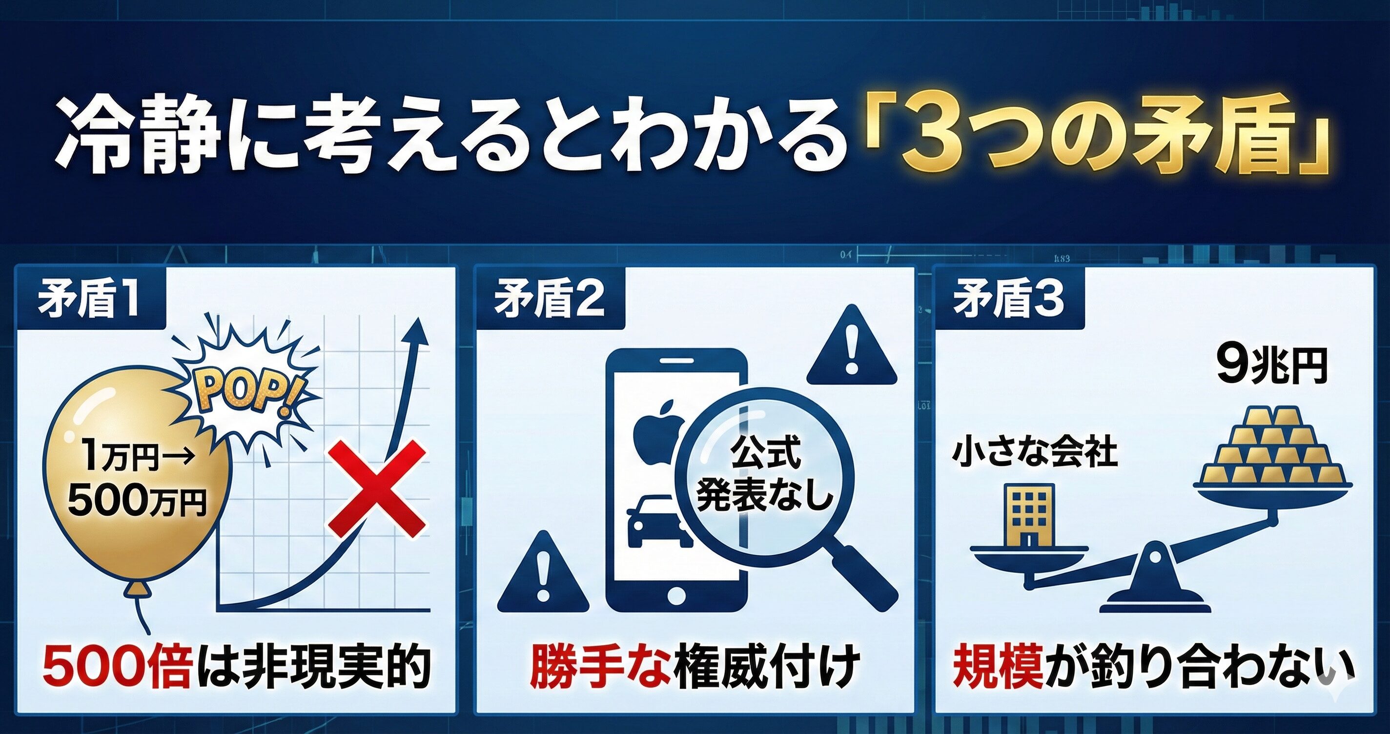 詐欺情報の3つの矛盾（1. 1万円が500万円になる500倍の非現実的利益、2. 大手企業の勝手な権威付け、3. [cite_start]社員200人未満で9兆円の効果という規模の不一致）をまとめた比較図。